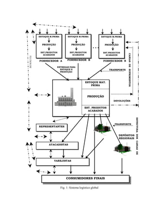 ESTOQUE M.PRIMA         ESTOQUE M.PRIMA              ESTOQUE M.PRIMA


              PRODUÇÃO                 PRODUÇÃO                    PRODUÇÃO
                                                         ...
             EST.PRODUTOS            EST.PRODUTOS                 EST.PRODUTOS




                                                                                   CANIAS DE SUPRIMENTOS
               ACABADOS                ACABADOS                     ACABADOS
FLUXOS DE




            FORNECEDOR A           FORNECEDOR B                   FORNECEDOR N

                         ENTREGAS PARA
                           ESTOQUE E                                  TRANSPORTE
                           PRODUÇÃO




                                                  ESTOQUE MAT.
                                                     PRIMA



                                                    PRODUÇÃO
                                                                         DEVOLUÇÕES


                                                  EST. PRODUTOS
                                                    ACABADOS




                                                                                                           ESTRUTURA DOS CANIAS DE
                                                                          TRANSPORTE
            REPRESENTANTES


                                                                              DEPÓSITOS
                                                                              REGIONAIS

                   ATACADISTAS




                       VAREJISTAS




                                  CONSUMIDORES FINAIS


                              Fig. 1: Sistema logístico global
 