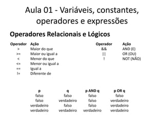 Aula 01 - Variáveis, constantes, operadores e expressõesOperadoresRelacionais e Lógicos