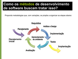 *Sucesso: projetos entregues no prazo, dentro do orçamento e com os requisitos corretos *Falharam: projetos cancelados e nunca utilizados *Problemas: atrasados, fora do orçamento e/ou com menos funcionalidades que demandadas Fonte: Chaos Repport 2009 Como os  projetos  de TI   ocorrem 
