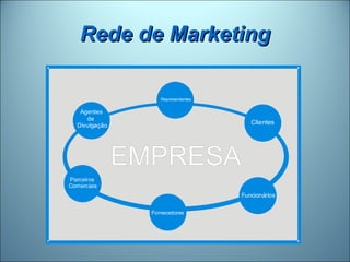 Rede de Marketing

                  Representantes


   Agentes
     de
  Divulgação                          Clientes




Parceiros
Comerciais
                                   Funcionários

               Fornecedores
 