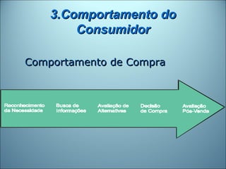 3.Comportamento do
        Consumidor

Comportamento de Compra
 