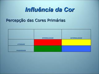 Influência da Cor
Percepção das Cores Primárias



                       INTERNALIDADE   EXTERNALIDADE



      ATIVIDADE



     PASSIVIDADE
 