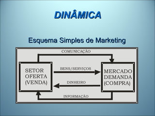DINÂMICA

Esquema Simples de Marketing
           COMUNICAÇÃO



           BENS/SERVIÇOS
SETOR                      MERCADO
OFERTA                     DEMANDA
(VENDA)      DINHEIRO      (COMPRA)

            INFORMAÇÃO
 