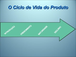 O Ciclo de Vida do Produto
 