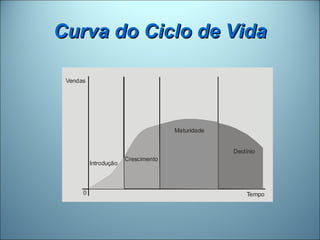 Curva do Ciclo de Vida

 Vendas




                                     Maturidade


                                                  Declínio
                       Crescimento
          Introdução



      0                                               Tempo
 