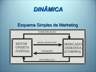 DINÂMICA

Esquema Simples de Marketing
           COMUNICAÇÃO



           BENS/SERVIÇOS
SETOR                      MERCA...