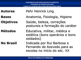 FUNDAMENTOS METODOLÓGICOS DA GINÁSTICA
                    LEONARDO DE ARRUDA DELGADO
            CURSO DE LICENCIATURA PLENA EM EDUCAÇÃO FÍSICA



Autores        Pehr Henrick Ling
Bases          Anatomia, Fisiologia, Higiene
Objetivos      Saúde, beleza, correções
               posturais e formação do caráter
Métodos        Educativa, militar, médica e
               estética (bons operários e bons
               soldados)
No Brasil      Indicada por Rui Barbosa e
               Fernando de Azevedo para as
               escolas no início do séc. XX

                 PÓLO DE BARRA DO CORDA/MA
 