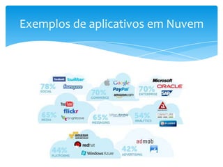 Exemplos de aplicativos em Nuvem
 