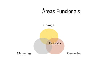 Áreas Funcionais

            Finanças



                Pessoas

Marketing                 Operações
 