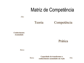 Matriz de Competência
       Alto


                       Teoria             Competência

Conhecimento
 Acumulado


               Incompetência                   Prática

       Baixo


                           Capacidade de transformar o
               Baixa     conhecimento acumulado em Ação   Alta
 