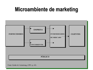 Microambiente de marketing


                                    EMPRESA
                                     EMPRESA
 FORNECEDORES
  FORNECEDORES                                         INTERMEDIÁRIOS    CLIENTES
                                                        INTERMEDIÁRIOS    CLIENTES
                                                       DE MERCADO
                                                        DE MERCADO



                               CONCORRENTES
                                CONCORRENTES




                                            PÚBLICO
                                             PÚBLICO



Fonte: Kotler & Armstrong, (1991, p. 63)
 Fonte: Kotler & Armstrong, (1991, p. 63)
 