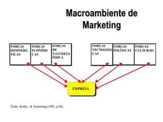 Macroambiente de
                                              Marketing
FORÇAS         FORÇAS          FORÇAS                 FORÇAS    FORÇAS      FORÇAS
DEMOGRÁ        ECONÔMI         DE                     TECNOLÓGI POLÍTICAS   CULTURAIS
FICAS          CAS             NATUREZA               CAS
                               FÍSICA




                                            EMPRESA



Fonte: Kotler, & Armstrong (1991, p.54).
 