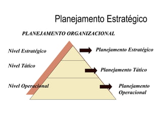 Planejamento Estratégico
      PLANEJAMENTO ORGANIZACIONAL


Nível Estratégico             Planejamento Estratégico


Nível Tático
                               Planejamento Tático


Nível Operacional                      Planejamento
                                       Operacional
 