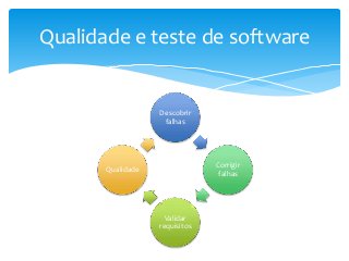 Qualidade e teste de software

Descobrir
falhas

Corrigir
falhas

Qualidade

Validar
requisitos

 