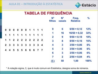 AULA 01 – INTRODUÇÃO À ESTATÍSTICA

                    TABELA DE FREQUÊNCIA
                                            N°      N°         Freq.          %
                                         filhos   casais      Relativa


0   0   0   0   0   0   1   1   1   1       0        6       6/50 = 0,12     12%
                                            1        16     16/50 = 0,32     32%
1   1   1   1   1   1   1   1   1   1
                                            2        9       9/50 = 0,18     18%
1   1   2   2   2   2   2   2   2   2       3        8       8/50 = 0,16     16%
2   3   3   3   3   3   3   3   3   4       4        3       3/50 = 0,06      6%

4   4   5   5   5   6   6   6   7   7       5        3       3/50 = 0,06      6%
                                            6        3       3/50 = 0,06      6%
                                            7        2       2/50 = 0,04      4%
                                           (∑)       50          1,00       100%

* A notação sigma, Σ, que é muito comum em Estatística, designa soma de números.
 