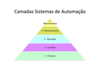 Camadas)Sistemas)de)Automação)
5)f
Administra?vo)
4)f)Gerenciamento)
3)f)Operação)
2)f)Controle)
1)f)Processo)
11)