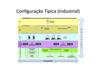 Configuração)Típica)(Industrial))
V
e
r
t)
i
c
a
l)
Horizontal) 12)