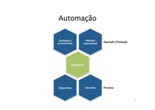 Automação)
Qualidade'e' Método'
Operação'/Produção'
produ=vidade' operacional'
Automação'
Segurança' Desenho' Processo'
5)