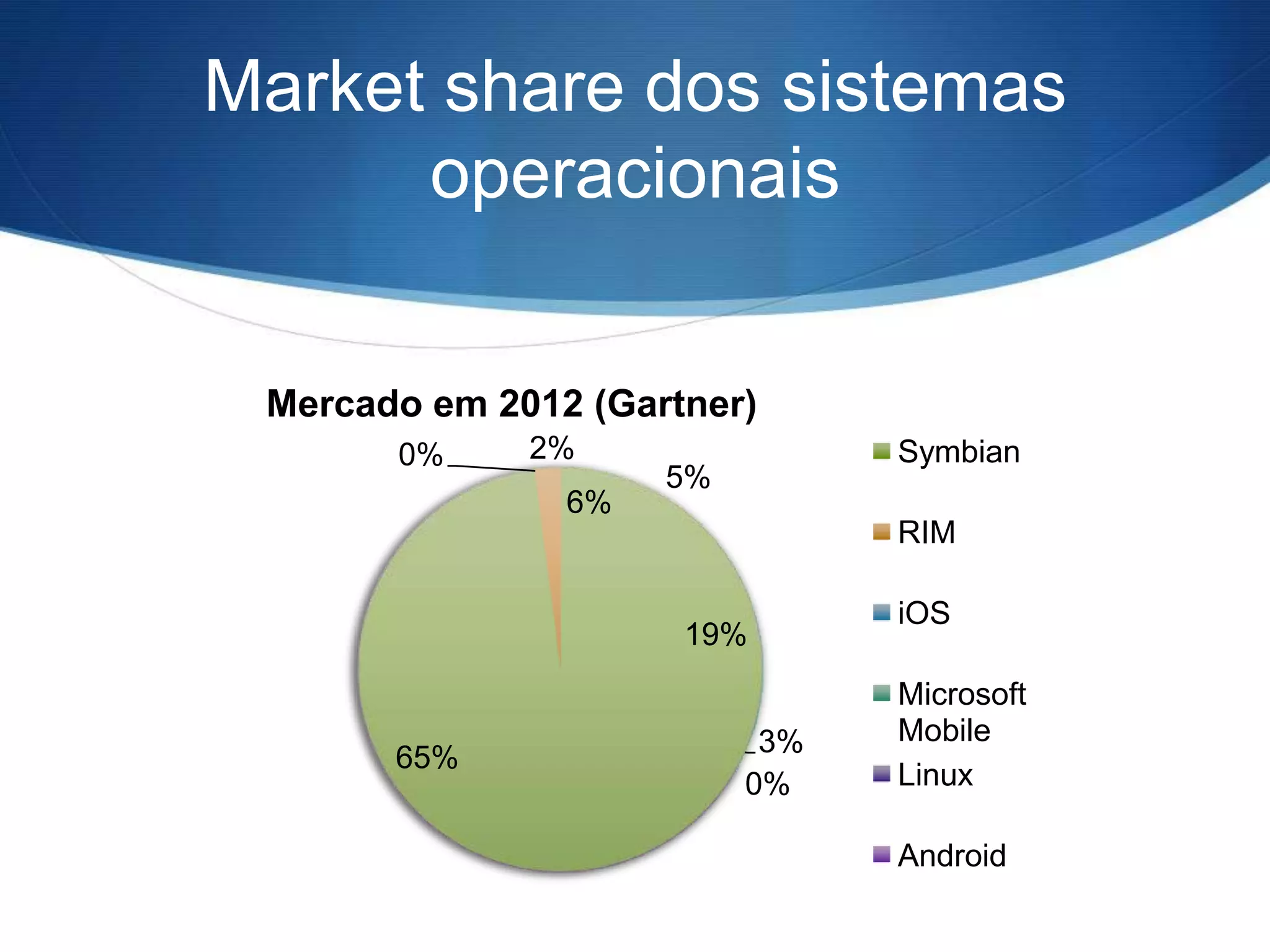 Market share dos sistemas
      operacionais


 Mercado em 2012 (Gartner)
       0%     2%                Symbian
                     5%
                6%
                                RIM

                                iOS
                      19%
                                Microsoft
                           3%   Mobile
       65%
                          0%    Linux

                                Android
 