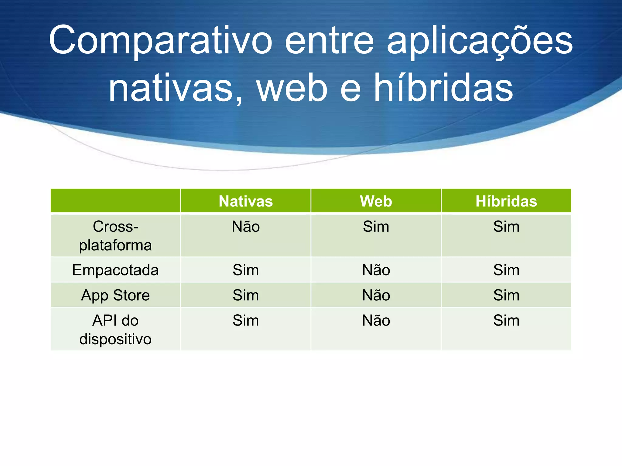Comparativo entre aplicações
  nativas, web e híbridas

               Nativas   Web   Híbridas
   Cross-       Não      Sim     Sim
 plataforma
 Empacotada     Sim      Não     Sim
  App Store     Sim      Não     Sim
   API do       Sim      Não     Sim
 dispositivo
 