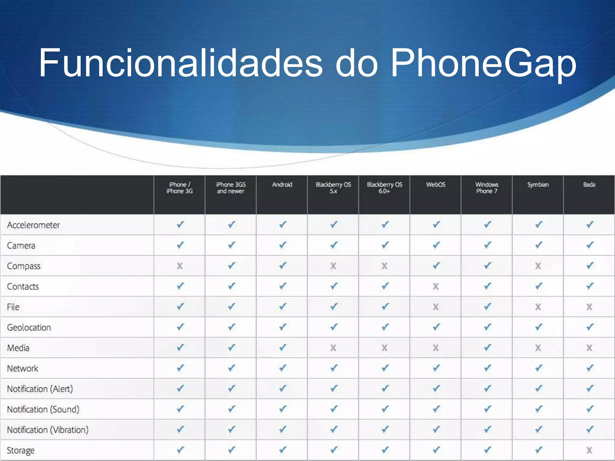 Funcionalidades do PhoneGap
 