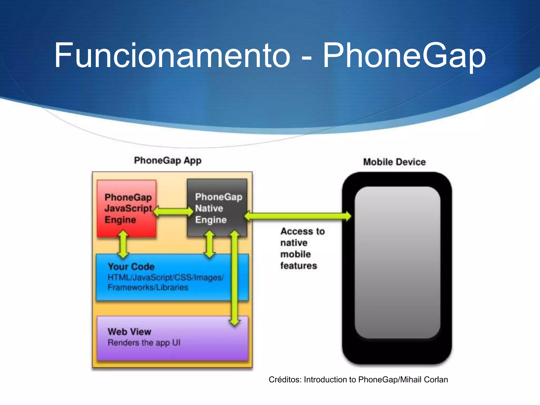 Funcionamento - PhoneGap




           Créditos: Introduction to PhoneGap/Mihail Corlan
 
