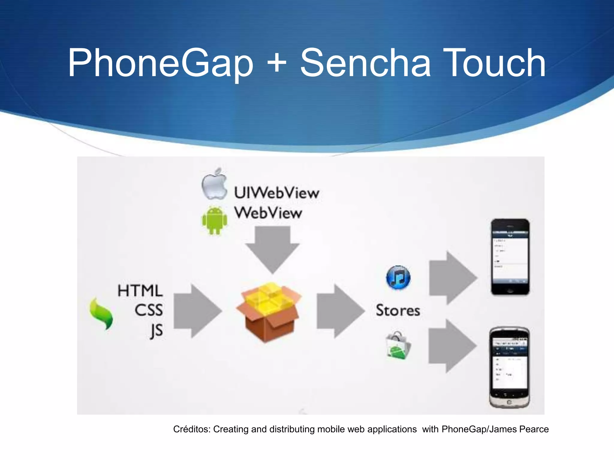 PhoneGap + Sencha Touch




     Créditos: Creating and distributing mobile web applications with PhoneGap/James Pearce
 