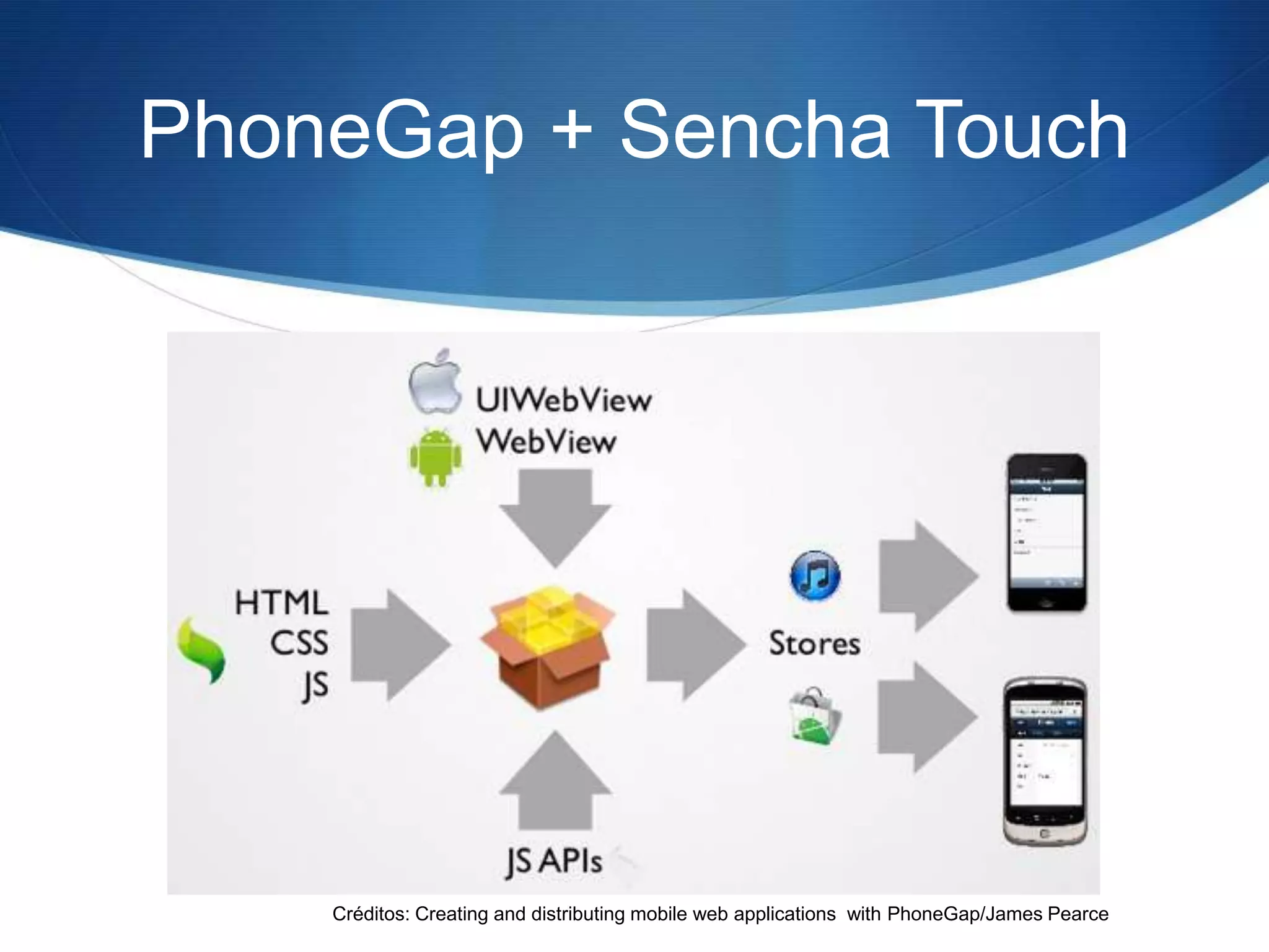 PhoneGap + Sencha Touch




    Créditos: Creating and distributing mobile web applications with PhoneGap/James Pearce
 