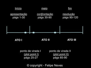 Início meio
I
fim
apresentação
págs 1-30
confrontação
págs 30-90
resolução
págs 90-120
ponto de virada I
(plot point I)
págs 25-27
ponto de virada II
(plot point II)
págs 85-90
ATO I ATO II ATO III
© copyright - Felipe Neves
 