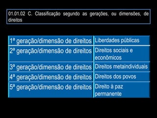 01.01.02 C. Classificação segundo as gerações, ou dimensões, de
direitos
1ª geração/dimensão de direitos Liberdades públicas
2ª geração/dimensão de direitos Direitos sociais e
econômicos
3ª geração/dimensão de direitos Direitos metaindividuais
4ª geração/dimensão de direitos Direitos dos povos
5ª geração/dimensão de direitos Direito à paz
permanente
 