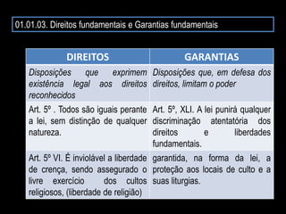 01.01.03. Direitos fundamentais e Garantias fundamentais
DIREITOS GARANTIAS
Disposições que exprimem
existência legal aos direitos
reconhecidos
Disposições que, em defesa dos
direitos, limitam o poder
Art. 5º . Todos são iguais perante
a lei, sem distinção de qualquer
natureza.
Art. 5º, XLI. A lei punirá qualquer
discriminação atentatória dos
direitos e liberdades
fundamentais.
Art. 5º VI. É inviolável a liberdade
de crença, sendo assegurado o
livre exercício dos cultos
religiosos, (liberdade de religião)
garantida, na forma da lei, a
proteção aos locais de culto e a
suas liturgias.
 