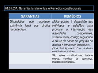 01.01.03A. Garantias fundamentais e Remédios constitucionais
GARANTIAS REMÉDIOS
Disposições que exprimem
existência legal aos direitos
reconhecidos
Meios postos à disposição dos
indivíduos e cidadãos para
provocar a intervenção das
autoridades competentes,
visando sanar, corrigir, ilegalidade
e abuso de poder em prejuízo de
direitos e interesses individuais .
(SILVA, José Afonso da. Curso de direito
constitucional positivo)
São ações constitucionais: habeas
corpus, mandado de segurança,
mandado de injunção...
 