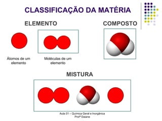 CLASSIFICAÇÃO DA MATÉRIA
ELEMENTO

Átomos de um
elemento

COMPOSTO

Moléculas de um
elemento

MISTURA

Aula 01 – Química Geral e Inorgânica
Profª Daiane

 