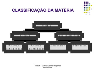 CLASSIFICAÇÃO DA MATÉRIA

M a t é r ia
M is t u r a s
M is t u r a s
H om ogéneas

S u b s t â n c ia s P u r a s

M is t u r a s
H e te ro g é n e a s

C o m p o s to s

Aula 01 – Química Geral e Inorgânica
Profª Daiane

E le m e n t o s

 