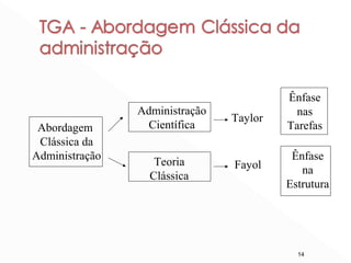 14
Abordagem
Clássica da
Administração
Administração
Científica
Teoria
Clássica
Taylor
Fayol
Ênfase
nas
Tarefas
Ênfase
na
Estrutura
 