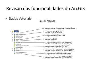 Revisão das funcionalidades do ArcGIS
• Dados Vetoriais
Tipos de Arquivos
Arquivo shapefile (POLYGON)
Arquivo de texto delimitado
Arquivo de planilha Excel 2007
Arquivo shapefile (POLYLINE)
Arquivo Grid
Arquivo TIFF/GeoTIFF
Arquivo de banco de dados Access
Arquivo shapefile (POINT)
Arquivo DGN/CAD
 