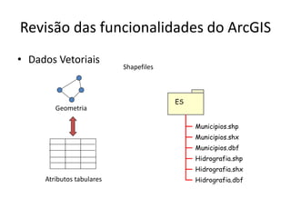 Revisão das funcionalidades do ArcGIS
• Dados Vetoriais
Geometria
Atributos tabulares
ES
Municipios.shp
Municipios.shx
Municipios.dbf
Hidrografia.shp
Hidrografia.shx
Hidrografia.dbf
Shapefiles
 