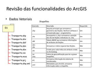 Revisão das funcionalidades do ArcGIS
• Dados Vetoriais
ES
Transporte.shp
Transporte.shx
Transporte.dbf
Transporte.sbn
Transporte.sbx
Transporte.ixs
Shapefiles
Extensão Descrição Requerido
.shp
Arquivo principal que armazena a
geometria das feições. Nenhum atributo é
armazenado aqui – só geometria.
Sim
.shx
Acompanha o .shp e armazena a posição
dos IDs de feições individuais no .shp.
Sim
.dbf
Tabela dBASE que armazena informações
de atributos de feições.
Sim
.sbn
.sbx
Armazena o índice espacial das feições. Não
.atx
Criado para cada índice de atributo criado
no ArcCatalog.
Não
.ixs
.mxs
Índice de geocodificação para ler e gravar
shapefiles.
Não
.prj
Armazena informação do sistema de
coordenadas.
Não
.xml
Metadados para ArcGIS; armazena
informação sobre o shapefile.
Não
Transporte.mxs
Transporte.prj
Transporte.shp.xml
 