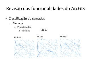 Revisão das funcionalidades do ArcGIS
• Classificação de camadas
• Camada
– Propriedades
» Rótulos
At Start At End At Best
LINHA
 