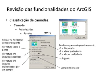 Revisão das funcionalidades do ArcGIS
• Classificação de camadas
• Camada
– Propriedades
» Rótulos
Mudar esquema de posicionamento
-0 = Bloqueado
-1 = Maior preferência
-3 = Menor preferência
Ângulos
PONTO
Campo de rotação
Rotular na horizontal
ao redor do ponto
Por rótulo sobre o
ponto
Por rótulo em
ângulos específicos
Por rótulo em
ângulos
especificados por
um campo
 