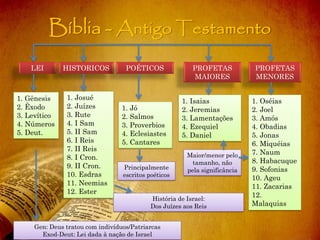 LEI HISTORICOS POÉTICOS PROFETAS
MAIORES
PROFETAS
MENORES
1. Gênesis
2. Êxodo
3. Levítico
4. Números
5. Deut.
1. Josué
2. Juízes
3. Rute
4. I Sam
5. II Sam
6. I Reis
7. II Reis
8. I Cron.
9. II Cron.
10. Esdras
11. Neemias
12. Ester
1. Jó
2. Salmos
3. Proverbios
4. Eclesiastes
5. Cantares
1. Isaias
2. Jeremias
3. Lamentações
4. Ezequiel
5. Daniel
1. Oséias
2. Joel
3. Amós
4. Obadias
5. Jonas
6. Miquéias
7. Naum
8. Habacuque
9. Sofonias
10. Ageu
11. Zacarias
12.
Malaquias
Gen: Deus tratou com indivíduos/Patriarcas
Exod-Deut: Lei dada à nação de Israel
História de Israel:
Dos Juízes aos Reis
Maior/menor pelo
tamanho, não
pela significânciaPrincipalmente
escritos poéticos
Bíblia - Antigo Testamento
 