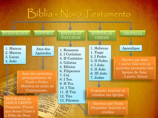 EVANGELHOS HISTORIA EPÍSTOLAS
PAULINAS
EPÍSTOLAS
GERAIS
PROFECIA
1. Mateus
2. Marcos
3. Lucas
4. João
Atos dos
Apóstolos
1. Romanos
2. I Coríntios
3. II Coríntios
4. Gálatas
5. Efésios
6. Filipenses
7. Col.
8. I Tes.
9. II Tes.
10. I Tim
11. II Tim
12. Tito
13. Filemon
1. Hebreus
1. Tiago
2. I Pedro
3. II Pedro
4. I João
5. II João
6. III João
7. Judas
Apocalipse
BIOGRAPIA de
JESUS CRISTO
Propósito: Provar
que Jesus Cristo é
o Filho de Deus
-Atos dos apóstolos:
principalmente de
Paulo e Pedro.
-História do início do
Cristianismo.
-Escritas por Paulo
-Propósito: Instruir os
cristãos
Propósito: Instruir os
cristãos nas Igrejas
-Escrito por João
1 parte: lida com as
questões presentes das
Igrejas da Ásia.
- 2 parte: futuro
Bíblia - Novo Testamento
 