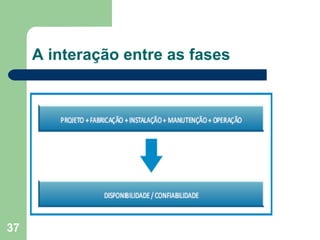37
A interação entre as fases
 