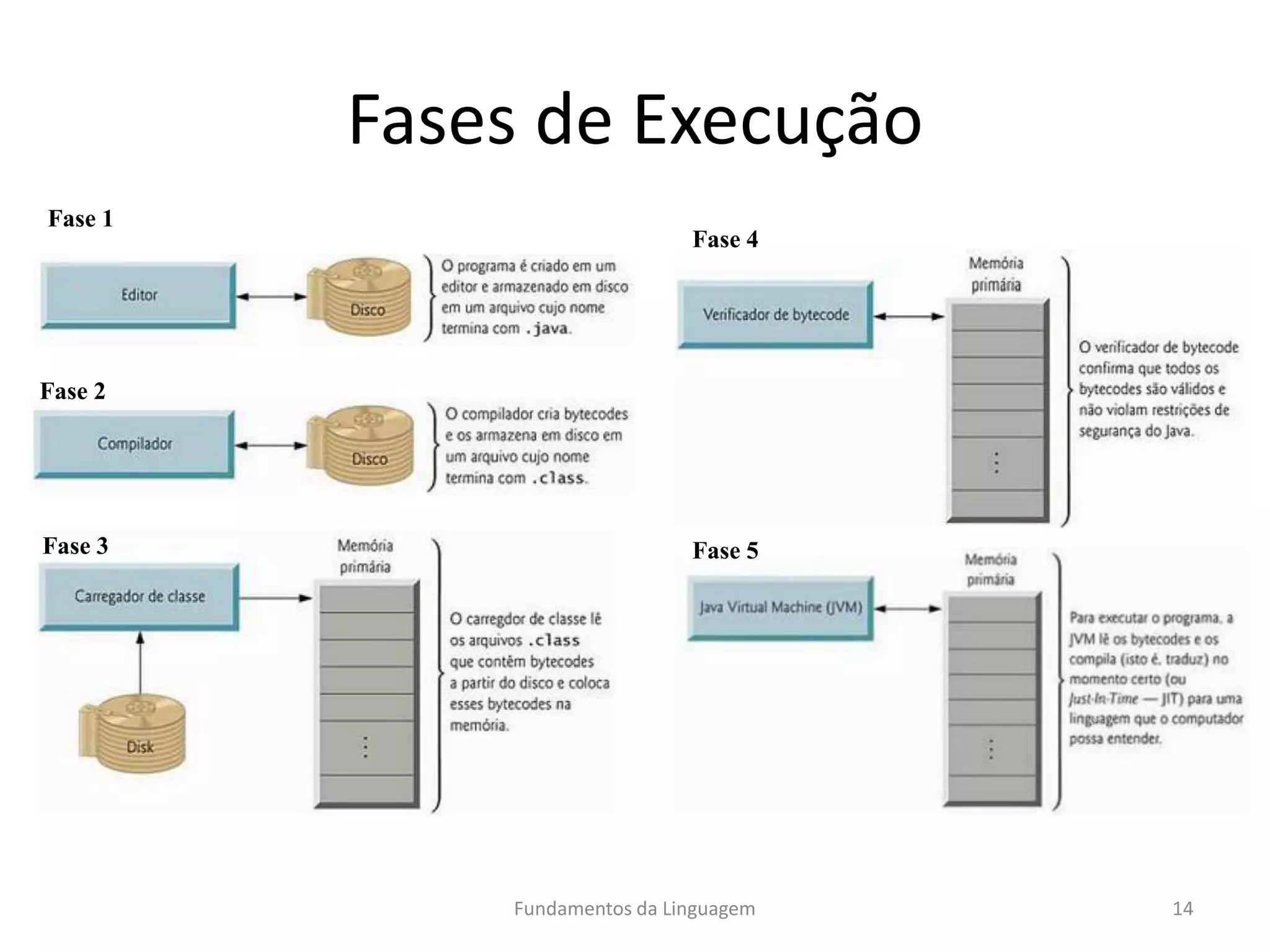 Fases de Execução
Fundamentos da Linguagem 14
Fase 1
Fase 3
Fase 2
Fase 4
Fase 5
 