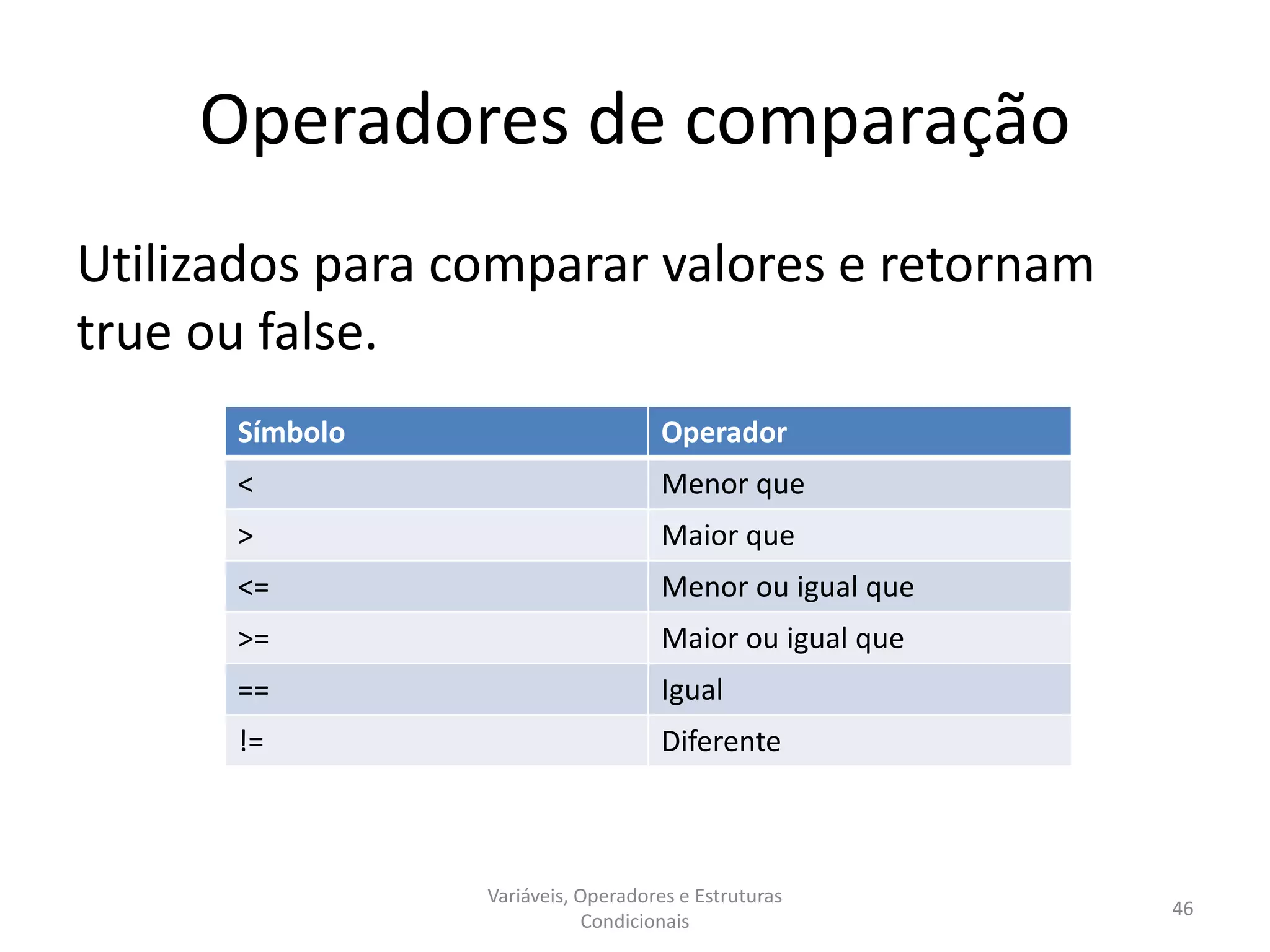 Operadores de comparação
Utilizados para comparar valores e retornam
true ou false.
Variáveis, Operadores e Estruturas
Condicionais
46
Símbolo Operador
< Menor que
> Maior que
<= Menor ou igual que
>= Maior ou igual que
== Igual
!= Diferente
 