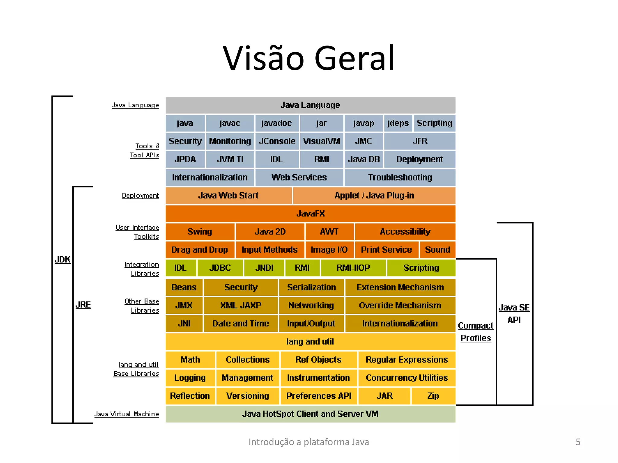 Visão Geral
Introdução a plataforma Java 5
 