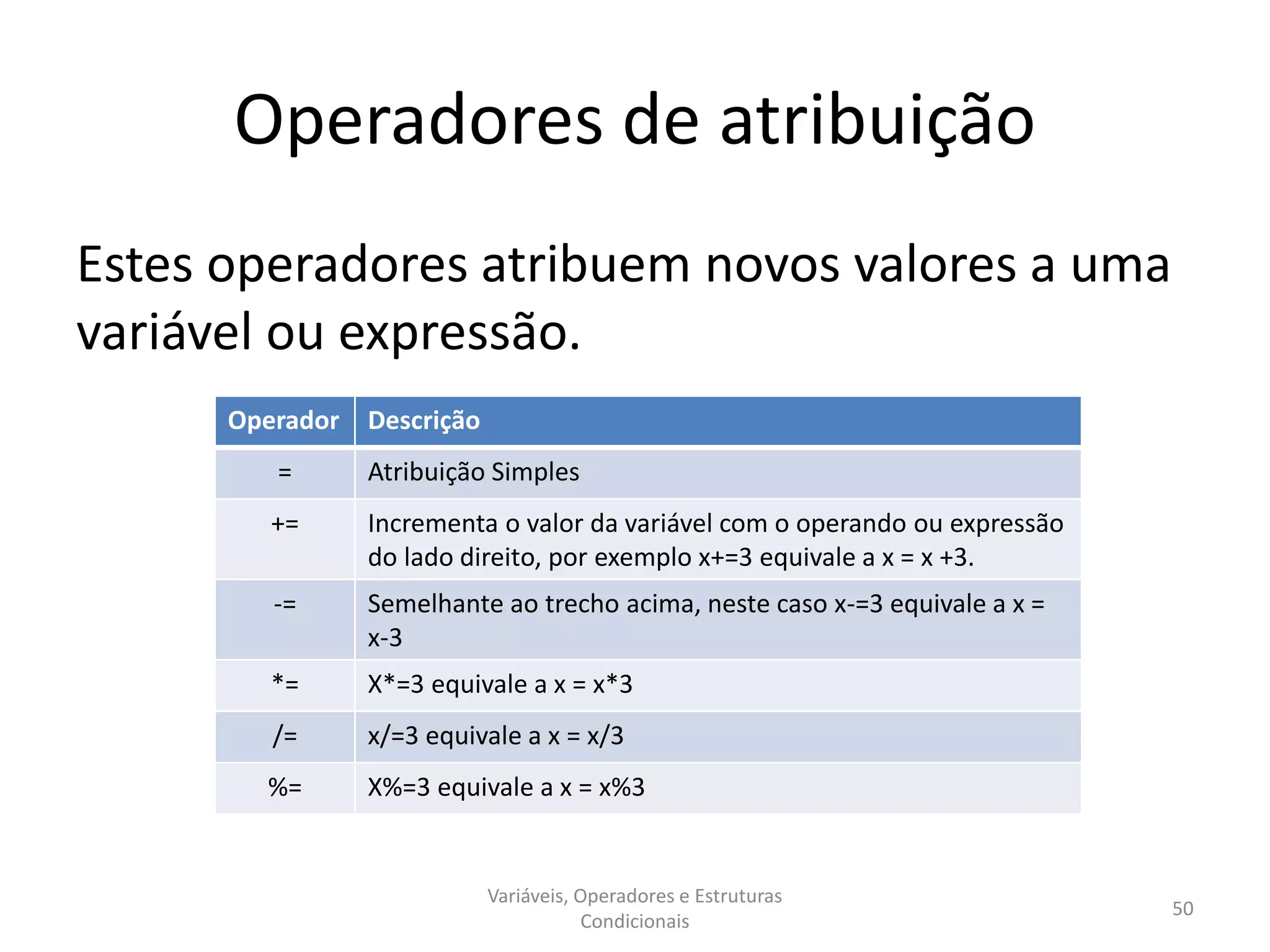 Operadores de atribuição
Estes operadores atribuem novos valores a uma
variável ou expressão.
Variáveis, Operadores e Estruturas
Condicionais
50
Operador Descrição
= Atribuição Simples
+= Incrementa o valor da variável com o operando ou expressão
do lado direito, por exemplo x+=3 equivale a x = x +3.
-= Semelhante ao trecho acima, neste caso x-=3 equivale a x =
x-3
*= X*=3 equivale a x = x*3
/= x/=3 equivale a x = x/3
%= X%=3 equivale a x = x%3
 
