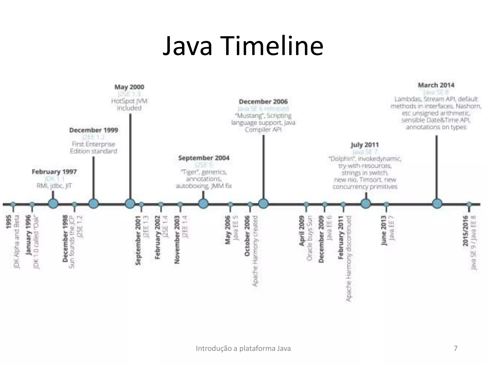 Java Timeline
Introdução a plataforma Java 7
 