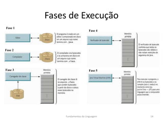 Fases de Execução
Fundamentos da Linguagem 14
Fase 1
Fase 3
Fase 2
Fase 4
Fase 5
 