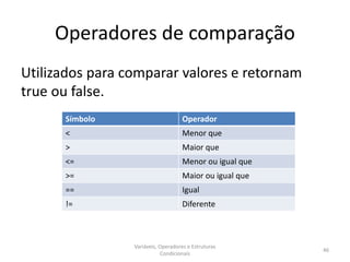 Operadores de comparação
Utilizados para comparar valores e retornam
true ou false.
Variáveis, Operadores e Estruturas
Condicionais
46
Símbolo Operador
< Menor que
> Maior que
<= Menor ou igual que
>= Maior ou igual que
== Igual
!= Diferente
 